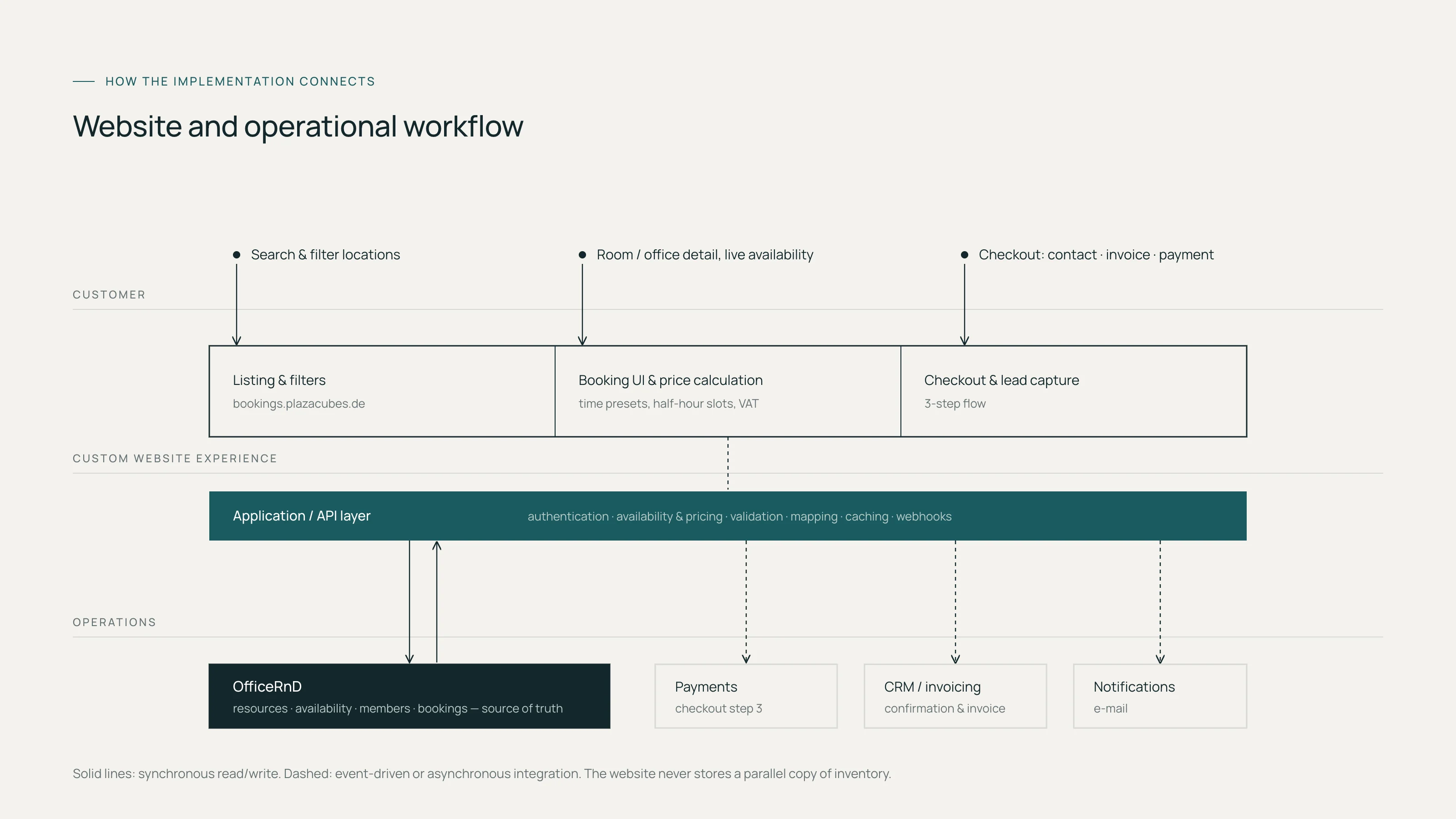 System diagram: customer actions flow into the custom website experience, through an application and API layer, into OfficeRnD as source of truth and out to payments, invoicing and notifications