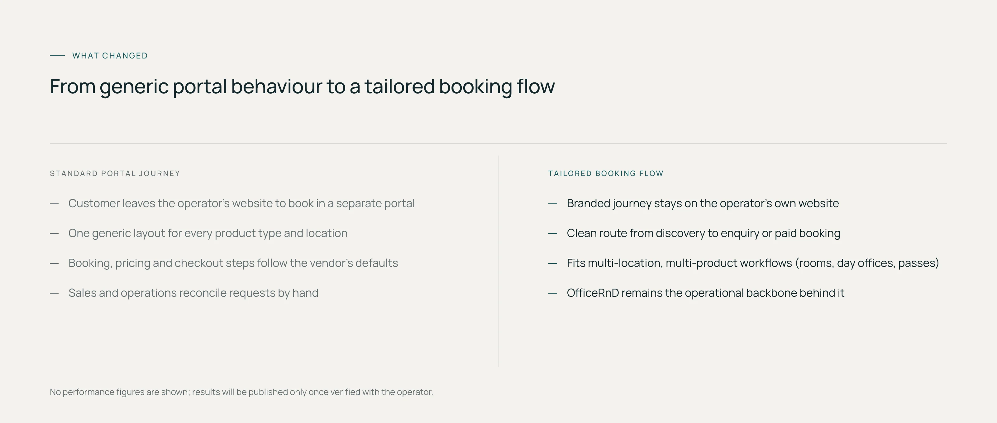 Two-column comparison: standard portal journey versus the tailored booking flow that keeps the branded journey on the operator's website with OfficeRnD as the backbone